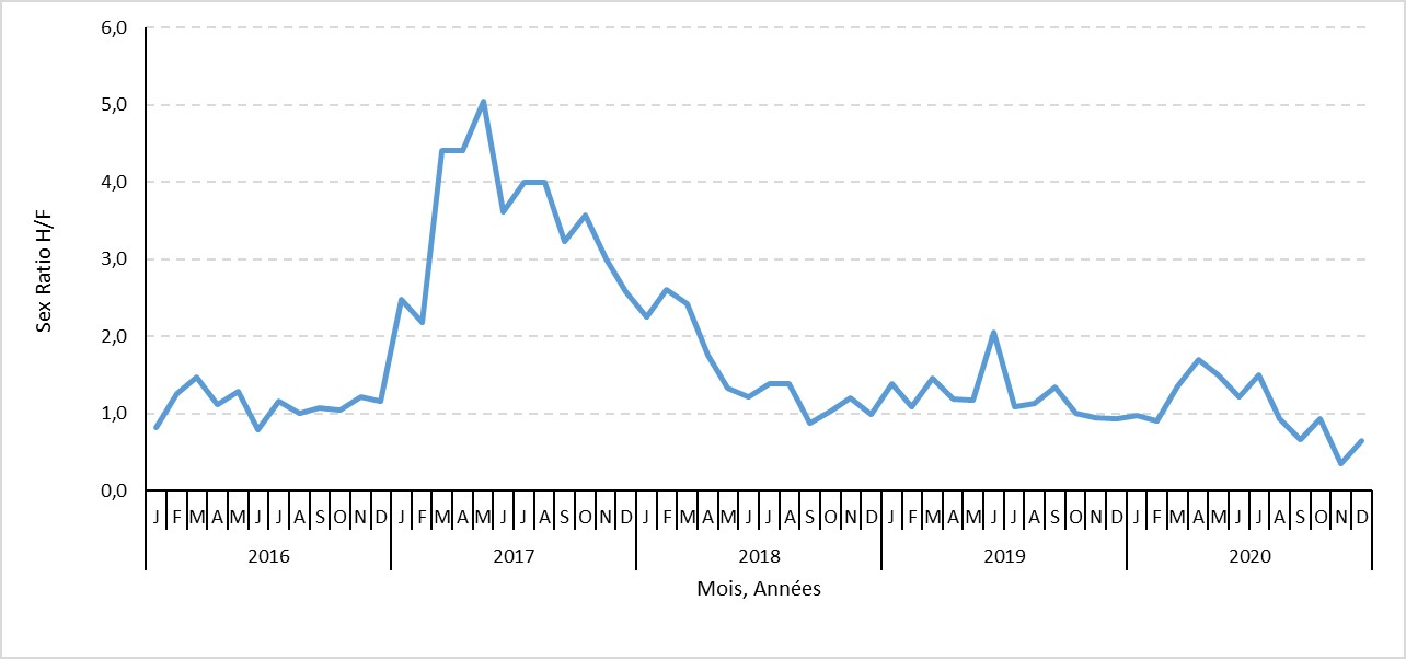 Figure 2. Sex-ratio hommes/femmes des cas déclarés d’hépatite aiguë A, France entière, 2016 -2020
